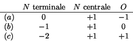 \begin{displaymath}
\begin{array}{lccc}
&N\mbox{ terminale}&N\mbox{ centrale}&O\\ \hline
(a)&0&+1&-1\\
(b)&-1&+1&0\\
(c)&-2&+1&+1\\
\end{array}\end{displaymath}
