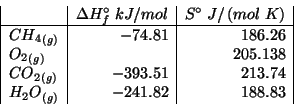 \begin{displaymath}
\begin{array}{\vert l\vert r\vert r\vert}
&\Delta{}H^\circ_f...
...&-393.51&213.74\\
\Gaseous{H_2O}&-241.82&188.83\\
\end{array}\end{displaymath}