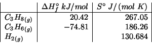 \begin{displaymath}
\begin{array}{\vert l\vert r\vert r\vert}
&\Delta{}H^\circ_f...
...{C_3H_6}&-74.81&186.26\\
\Gaseous{H_2}&&130.684\\
\end{array}\end{displaymath}