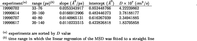 \begin{threeparttable}
\begin{center}
\begin{tabular}{lllll}
\multicolumn{1}{l}{...
...D was fitted to a straight line
\end{tablenotes}\end{center}\end{threeparttable}