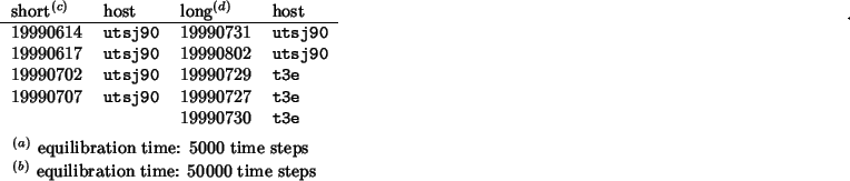 \begin{threeparttable}
\begin{center}
\begin{tabular}{llll}
short\tptlabel{19990...
...tion time: {$50000$} time steps
\end{tablenotes}\end{center}\end{threeparttable}