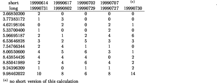 \begin{threeparttable}
\begin{center}
\begin{tabular}{cccccc}
short&19990614&199...
...ort version of this calculation
\end{tablenotes}\end{center}\end{threeparttable}