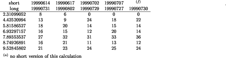 \begin{threeparttable}
\begin{center}
\begin{tabular}{cccccc}
short&19990614&199...
...ort version of this calculation
\end{tablenotes}\end{center}\end{threeparttable}