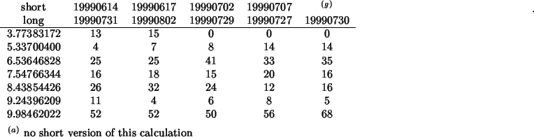 \begin{threeparttable}
\begin{center}
\begin{tabular}{cccccc}
short&19990614&199...
...ort version of this calculation
\end{tablenotes}\end{center}\end{threeparttable}