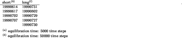 \begin{threeparttable}\begin{tabular}{ll}short\tptlabel{19990823:t10}&long\tptla...
...0}] equilibration time: {$50000$} time steps\end{tablenotes}\end{threeparttable}