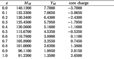 \begin{tabular}{D{.}{.}{3}dddd}
\hline
\multicolumn{1}{c}{{$x$}}
&\multicolumn{1...
...1100 & 1.9850 & 2.0150 & \\
1.0 & 91.2200 & 1.3500 & 2.6500 & \\
\end{tabular}