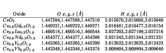\begin{threeparttable}
\begin{tabular}{lllll}
\multicolumn{1}{c}{Oxide}
&\multic...
...2348,1.442374 & 2.009804,2.009804,2.009640 \\
\end{tabular}\end{threeparttable}