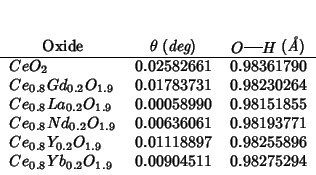 \begin{threeparttable}
\begin{tabular}{lll}
\multicolumn{1}{c}{Oxide}
&\multicol...
...b_{0.2}O_{1.9}$} & 0.00904511 & 0.98275294 \\
\end{tabular}\end{threeparttable}