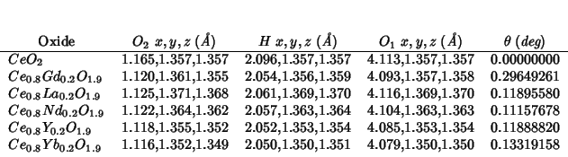 \begin{threeparttable}
\begin{tabular}{lllll}
\multicolumn{1}{c}{Oxide}
&\multic...
....350,1.351 & 4.079,1.350,1.350 & 0.13319158\\
\end{tabular}\end{threeparttable}