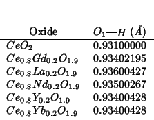 \begin{threeparttable}
\begin{tabular}{ll}
\multicolumn{1}{c}{Oxide}
&\multicolu...
...
{$Ce_{0.8}Yb_{0.2}O_{1.9}$} & 0.93400428 \\
\end{tabular}\end{threeparttable}
