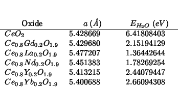 \begin{threeparttable}
\begin{tabular}{lD{.}{.}{10}D{.}{.}{10}D{.}{.}{3}}
\multi...
...}Yb_{0.2}O_{1.9}$} & 5.400688 & 2.66094308 \\
\end{tabular}\end{threeparttable}