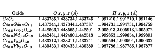 \begin{threeparttable}
\begin{tabular}{lllll}
\multicolumn{1}{c}{Oxide}
&\multic...
...0433,1.430389 & 1.987786,1.987786,1.987877 \\
\end{tabular}\end{threeparttable}