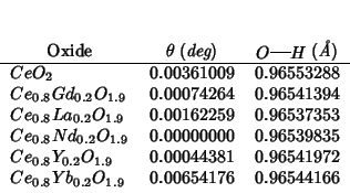 \begin{threeparttable}
\begin{tabular}{lll}
\multicolumn{1}{c}{Oxide}
&\multicol...
...b_{0.2}O_{1.9}$} & 0.00654176 & 0.96544166 \\
\end{tabular}\end{threeparttable}