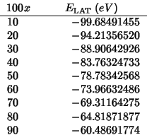 \begin{tabular}{D{.}{.}{-1}D{.}{.}{-1}}
\multicolumn{1}{c}{{$100x$}}
&\multicolu...
...
70 & -69.31164275 \\
80 & -64.81871877 \\
90 & -60.48691774 \\
\end{tabular}