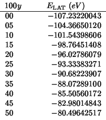 \begin{tabular}{D{.}{.}{-1}D{.}{.}{-1}}
\multicolumn{1}{c}{{$100y$}}
&\multicolu...
...
40 & -85.50560172 \\
45 & -82.98014843 \\
50 & -80.49642517 \\
\end{tabular}